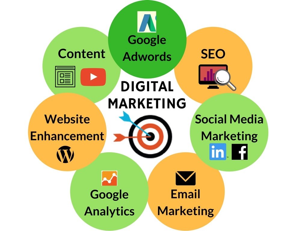 Multiple canals of digital marketing