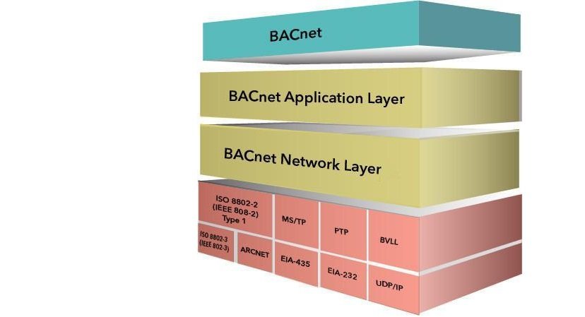 What is BACnet Protocol…..!!??