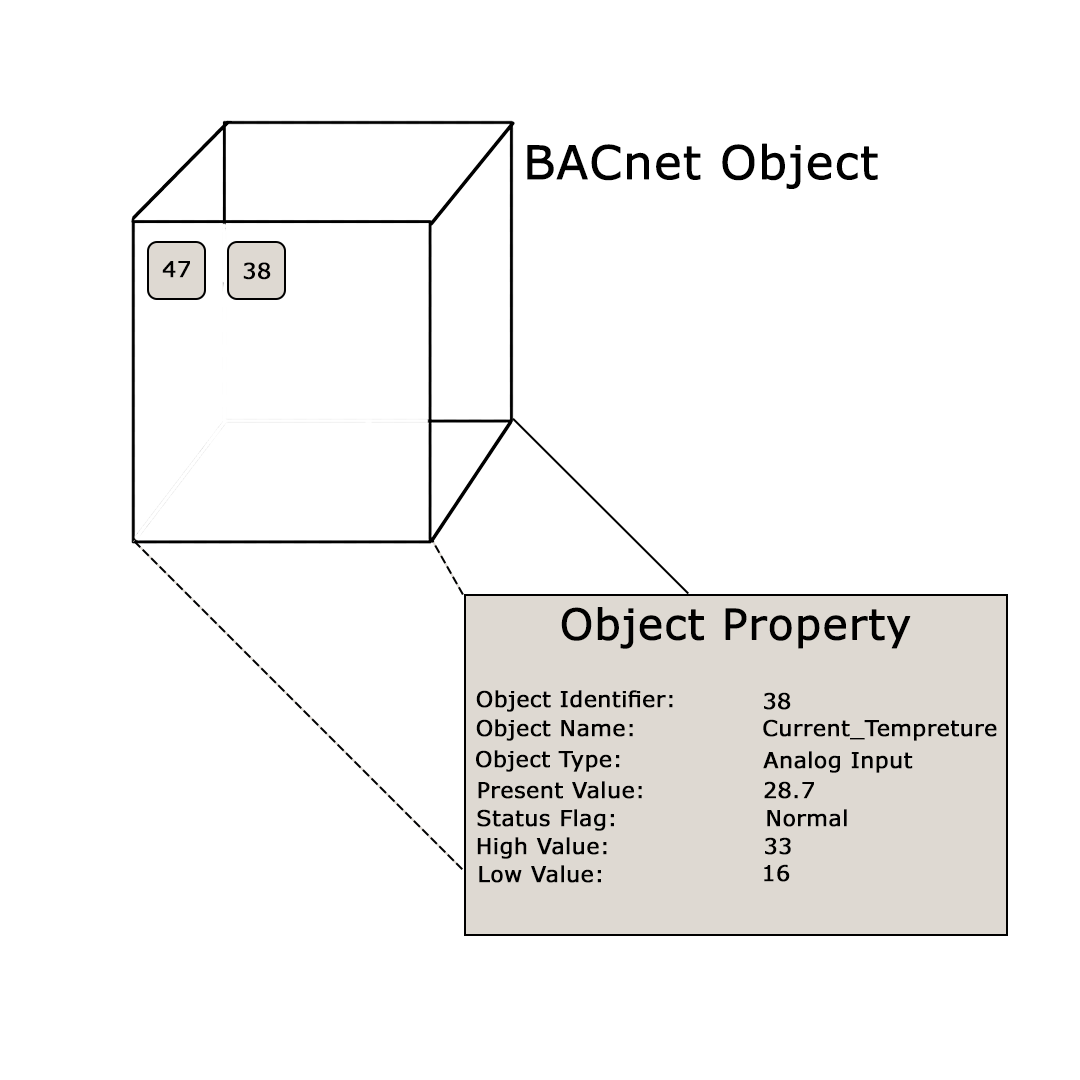 BACnet IP Object List